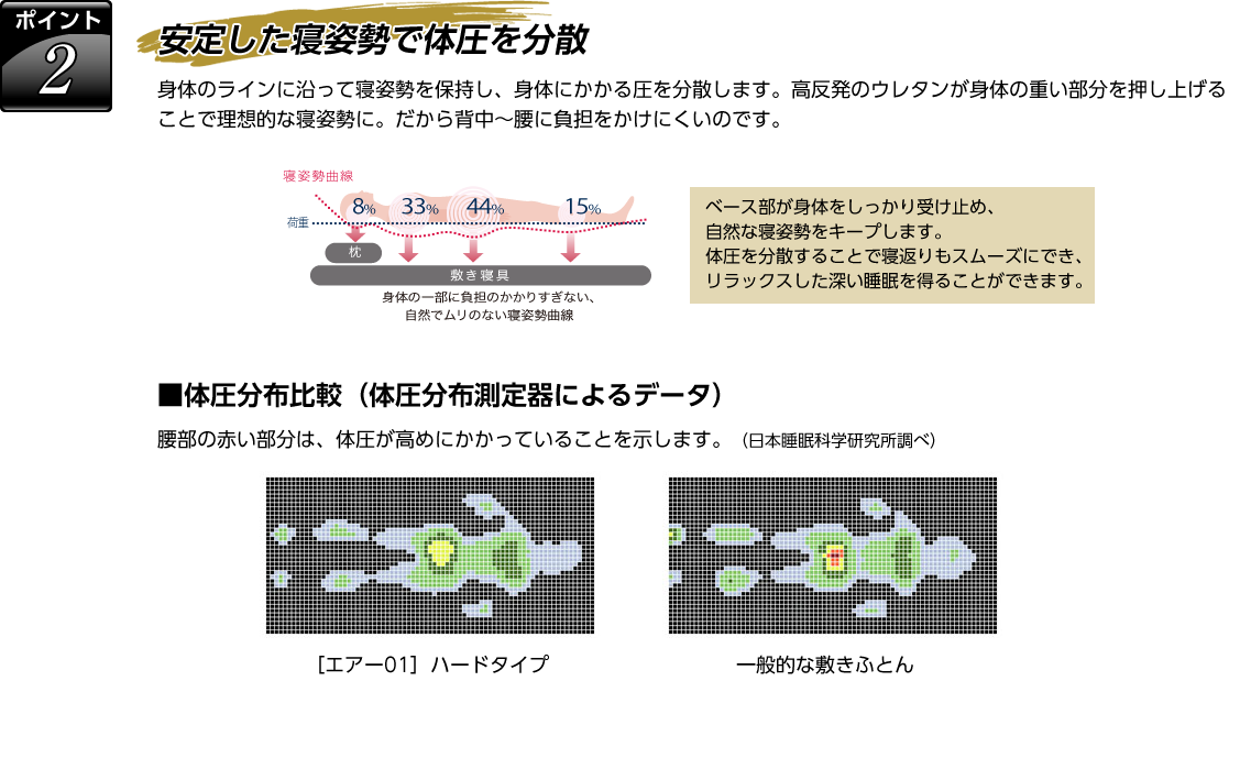 安定した寝姿勢で体圧を分散